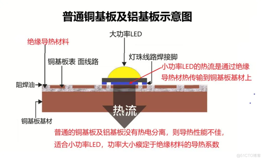 给媳妇科普热电分离铜基板_人工智能_10